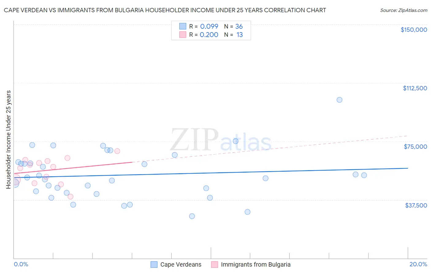 Cape Verdean vs Immigrants from Bulgaria Householder Income Under 25 years