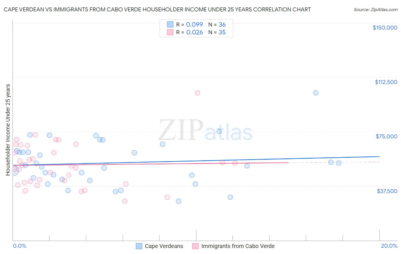 Cape Verdean vs Immigrants from Cabo Verde Householder Income Under 25 years