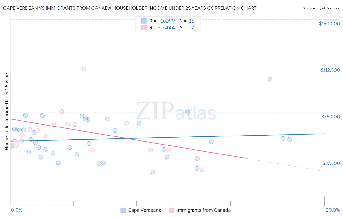 Cape Verdean vs Immigrants from Canada Householder Income Under 25 years