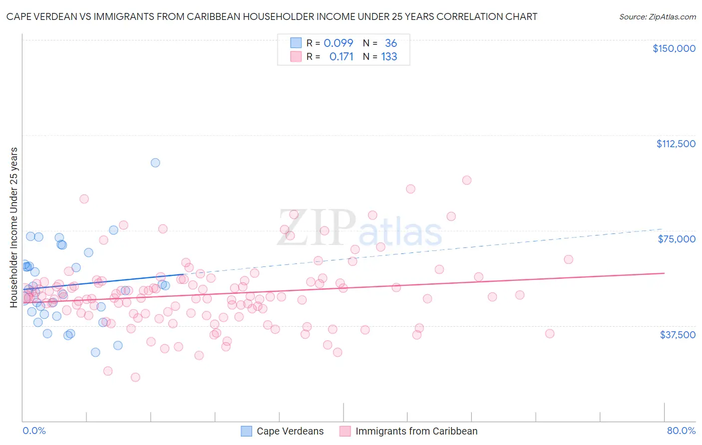 Cape Verdean vs Immigrants from Caribbean Householder Income Under 25 years