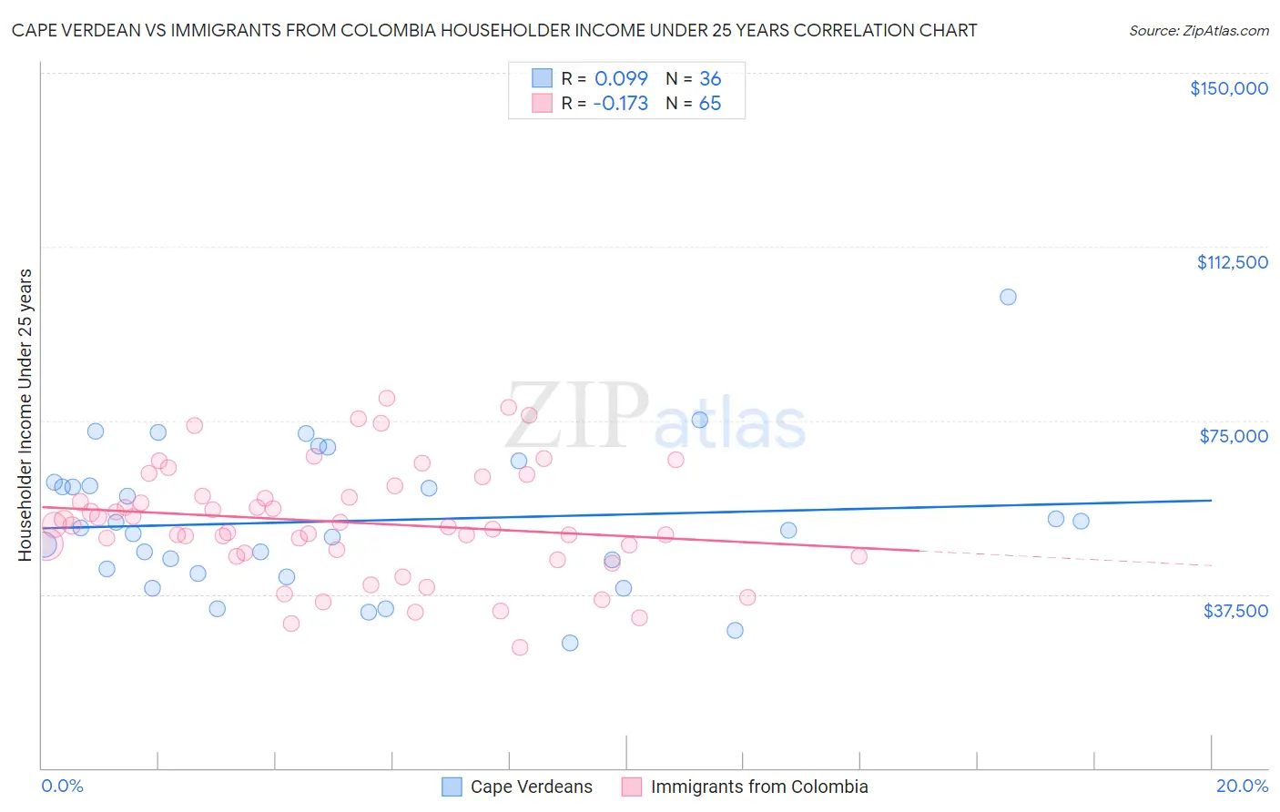 Cape Verdean vs Immigrants from Colombia Householder Income Under 25 years