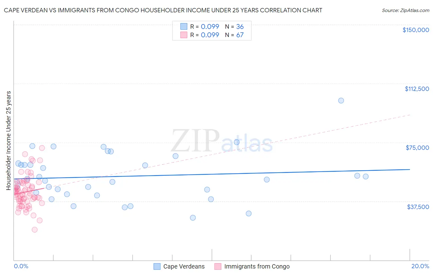 Cape Verdean vs Immigrants from Congo Householder Income Under 25 years