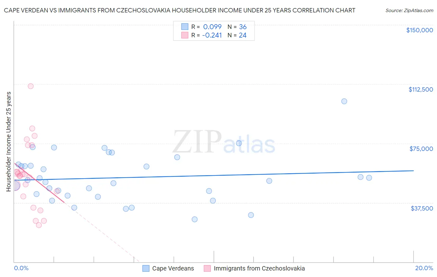 Cape Verdean vs Immigrants from Czechoslovakia Householder Income Under 25 years