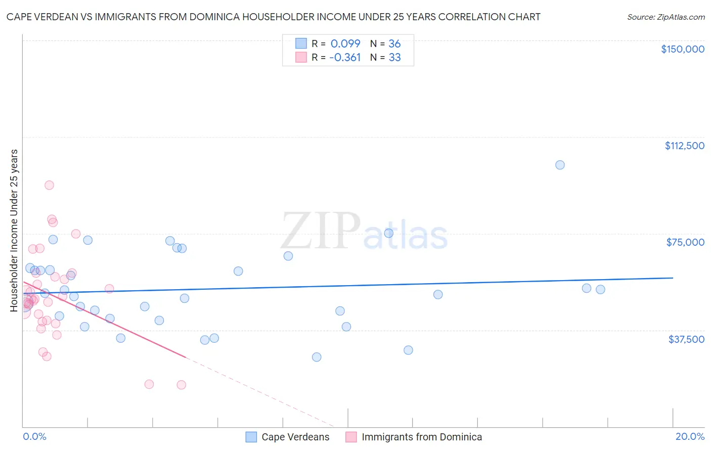 Cape Verdean vs Immigrants from Dominica Householder Income Under 25 years