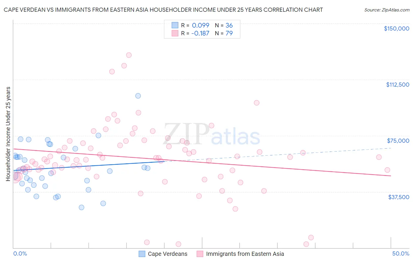 Cape Verdean vs Immigrants from Eastern Asia Householder Income Under 25 years