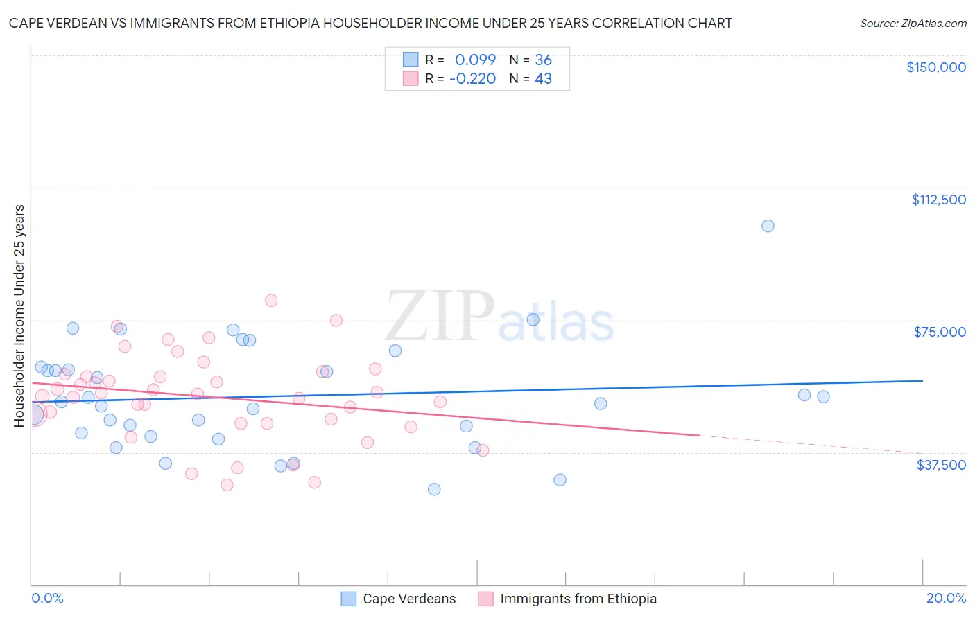 Cape Verdean vs Immigrants from Ethiopia Householder Income Under 25 years