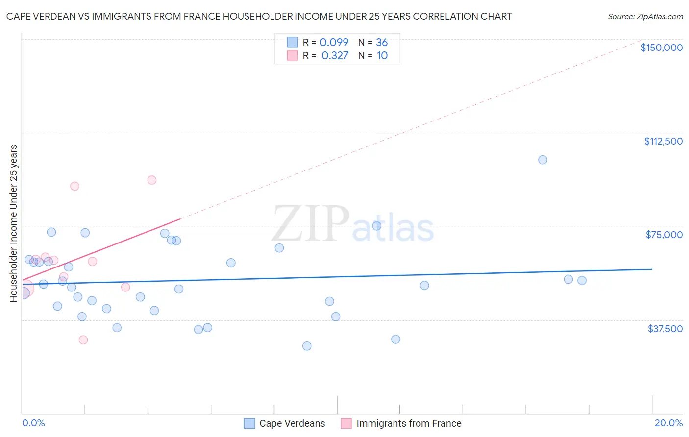 Cape Verdean vs Immigrants from France Householder Income Under 25 years