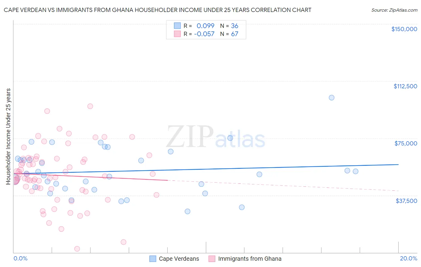 Cape Verdean vs Immigrants from Ghana Householder Income Under 25 years