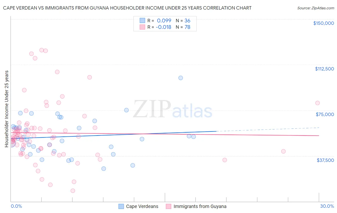 Cape Verdean vs Immigrants from Guyana Householder Income Under 25 years
