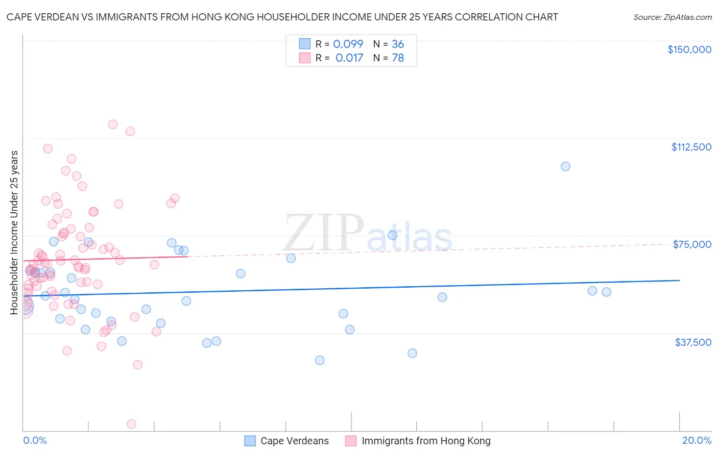 Cape Verdean vs Immigrants from Hong Kong Householder Income Under 25 years
