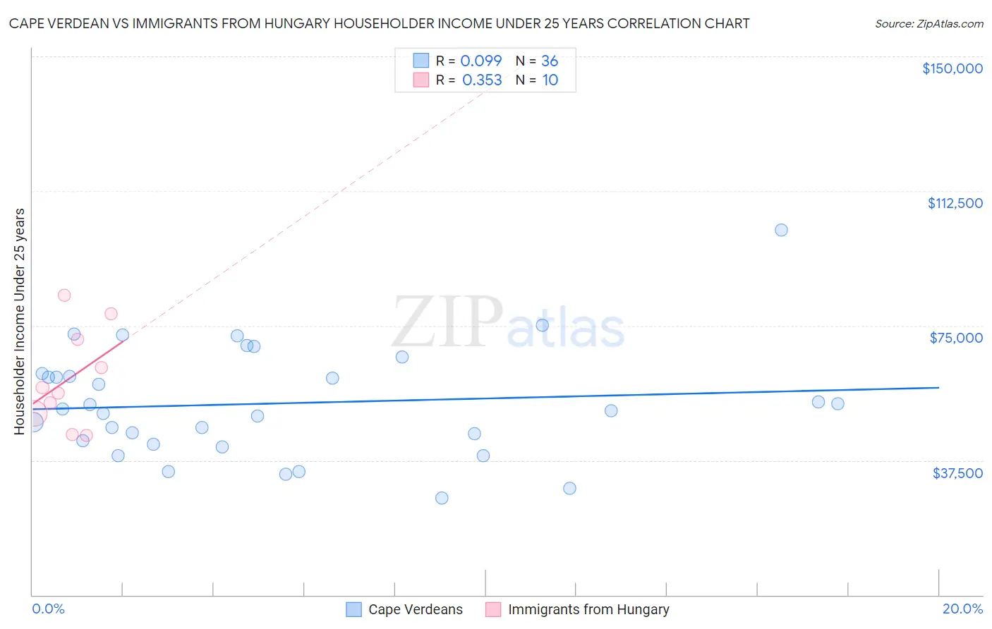 Cape Verdean vs Immigrants from Hungary Householder Income Under 25 years