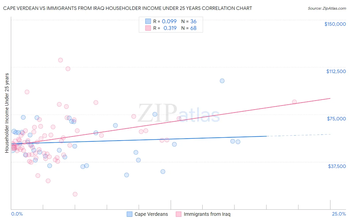 Cape Verdean vs Immigrants from Iraq Householder Income Under 25 years