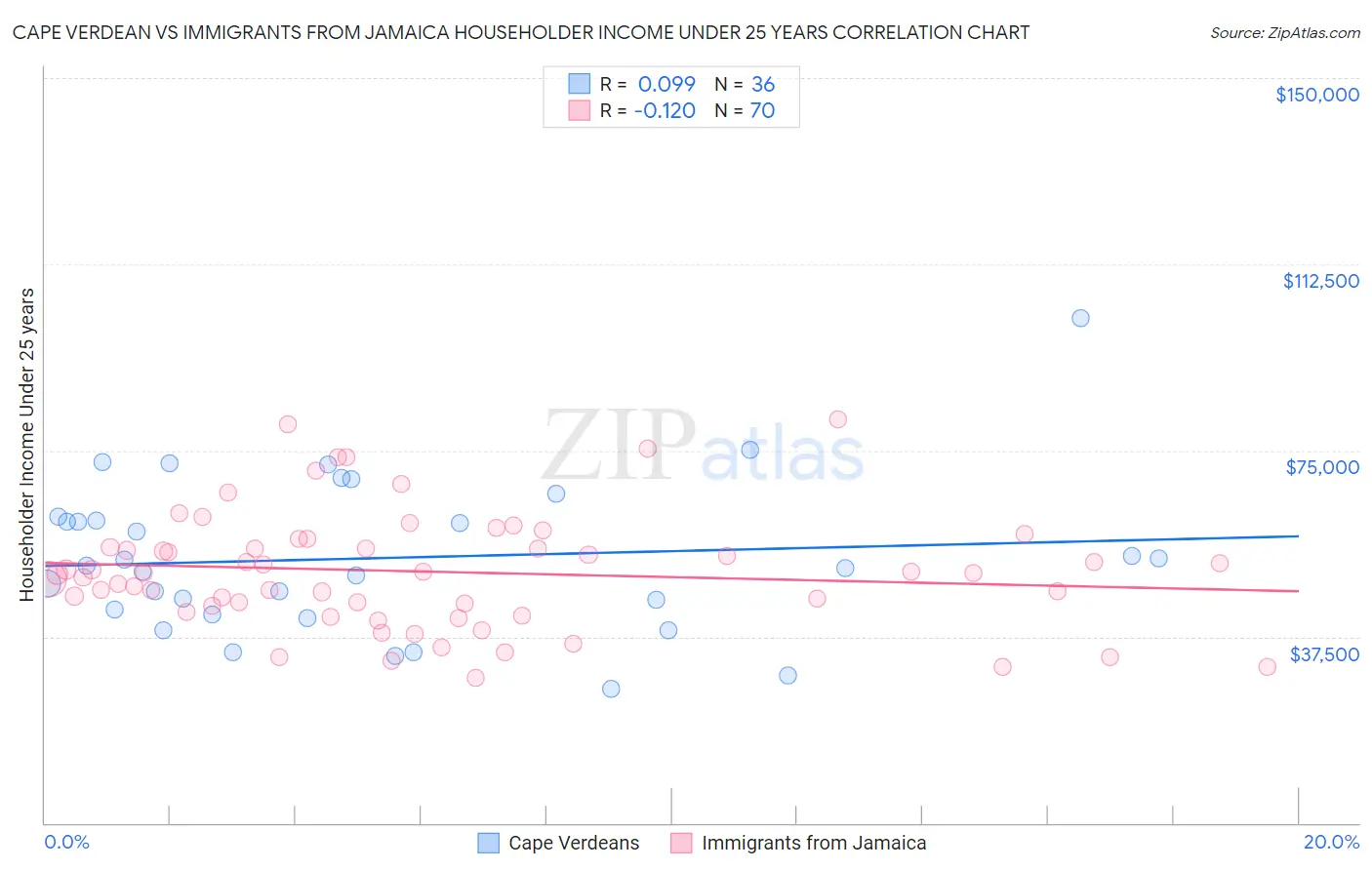 Cape Verdean vs Immigrants from Jamaica Householder Income Under 25 years