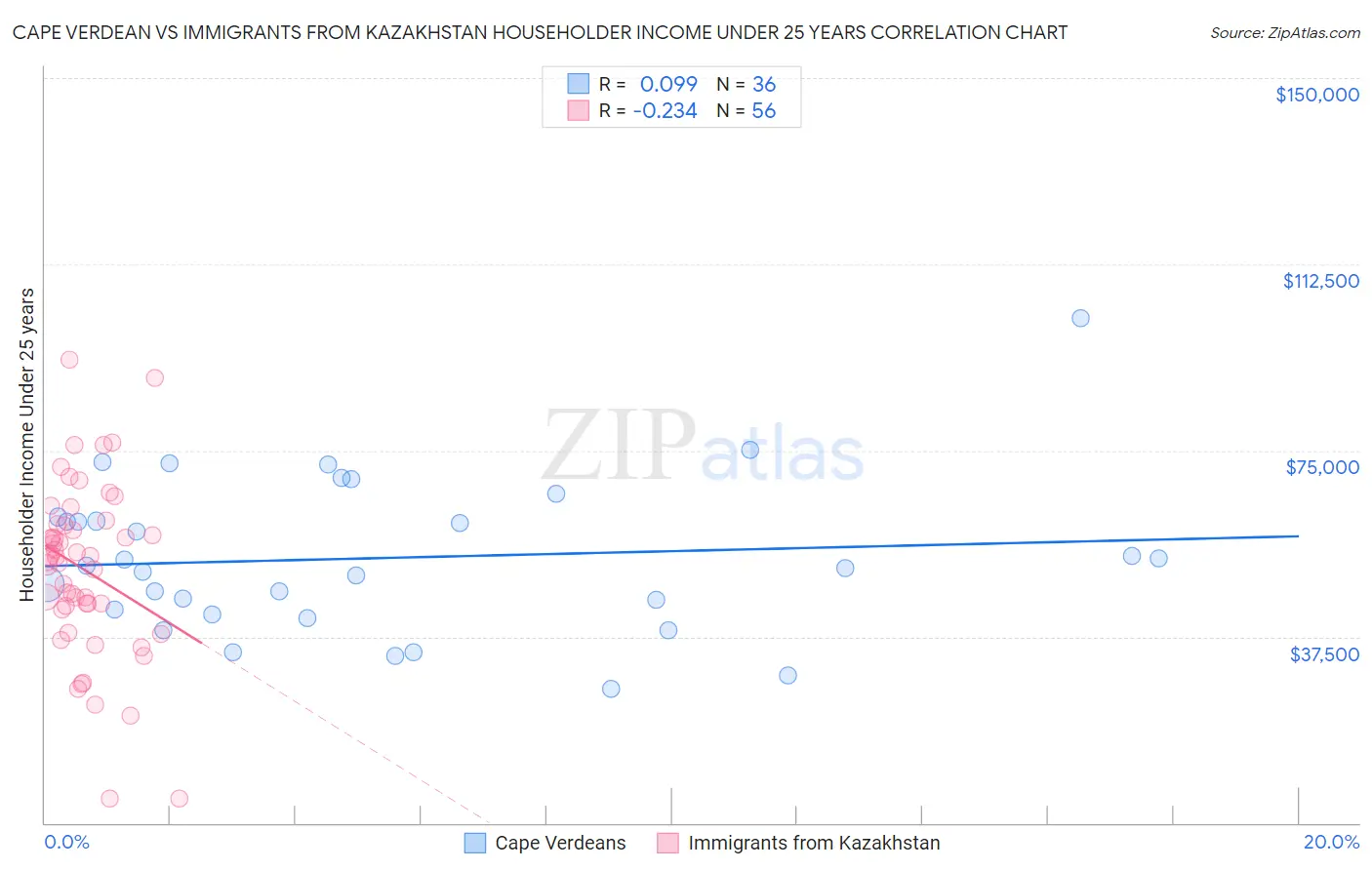 Cape Verdean vs Immigrants from Kazakhstan Householder Income Under 25 years