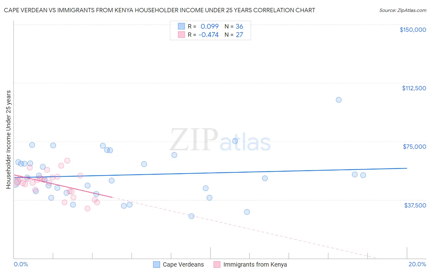 Cape Verdean vs Immigrants from Kenya Householder Income Under 25 years