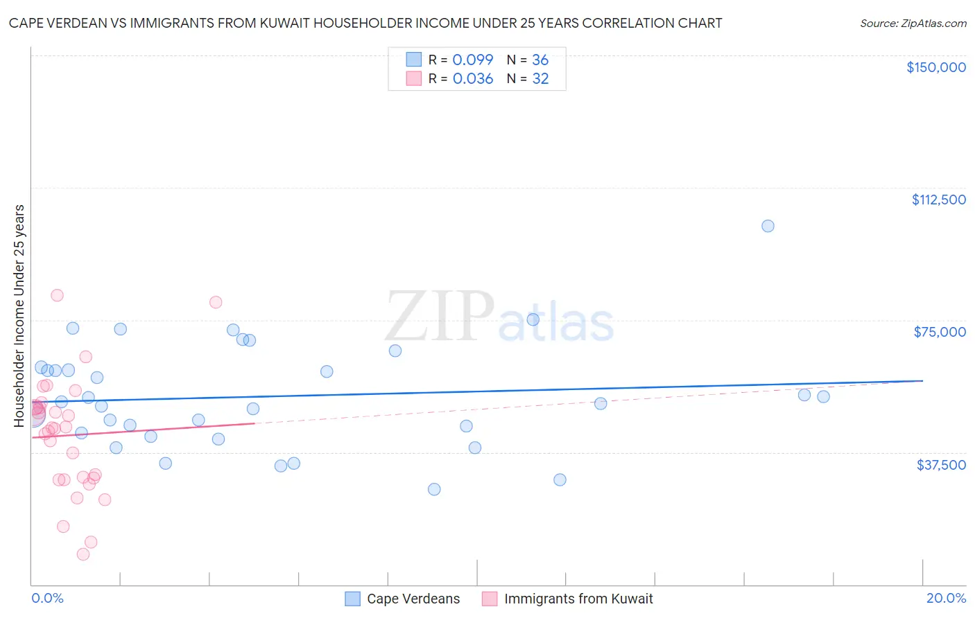 Cape Verdean vs Immigrants from Kuwait Householder Income Under 25 years