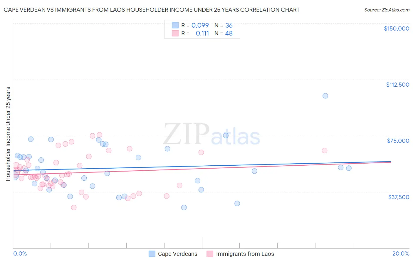 Cape Verdean vs Immigrants from Laos Householder Income Under 25 years