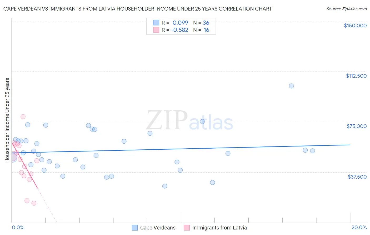 Cape Verdean vs Immigrants from Latvia Householder Income Under 25 years