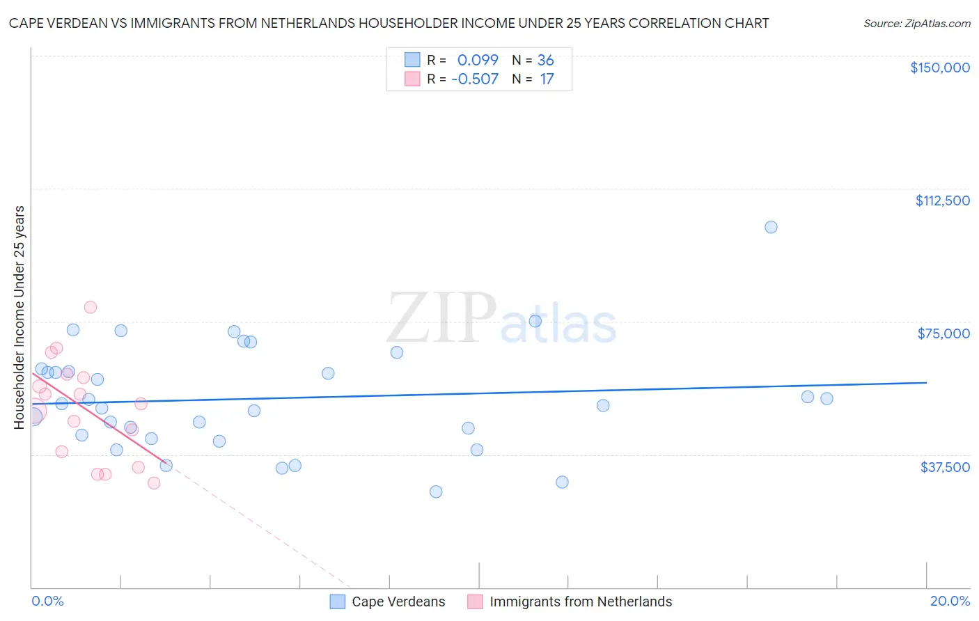 Cape Verdean vs Immigrants from Netherlands Householder Income Under 25 years