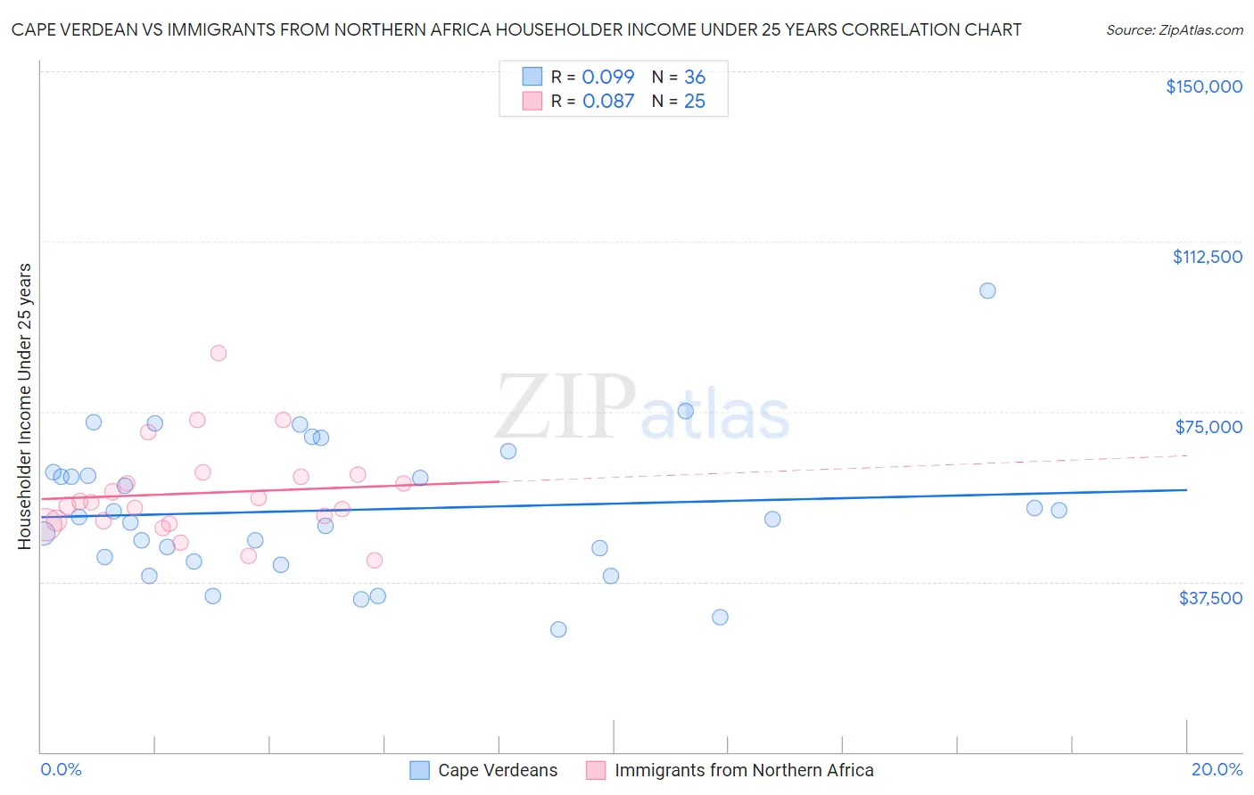 Cape Verdean vs Immigrants from Northern Africa Householder Income Under 25 years