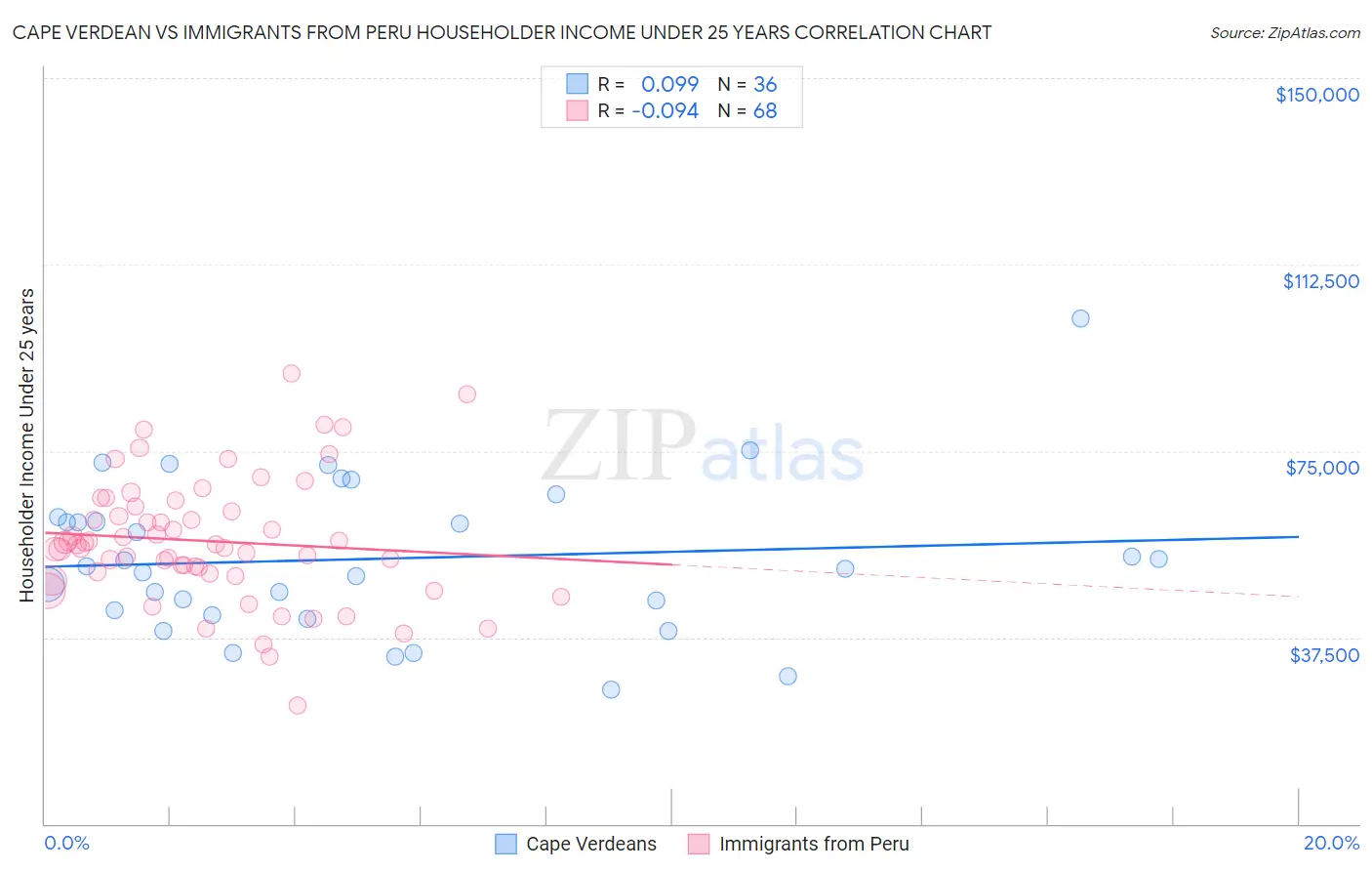 Cape Verdean vs Immigrants from Peru Householder Income Under 25 years