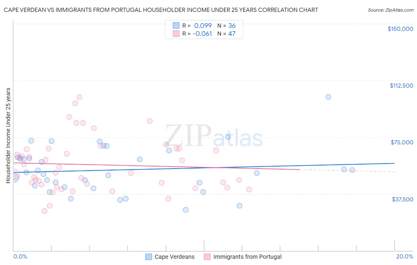 Cape Verdean vs Immigrants from Portugal Householder Income Under 25 years