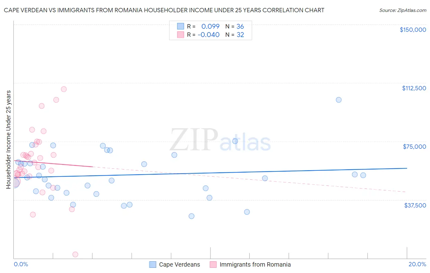 Cape Verdean vs Immigrants from Romania Householder Income Under 25 years