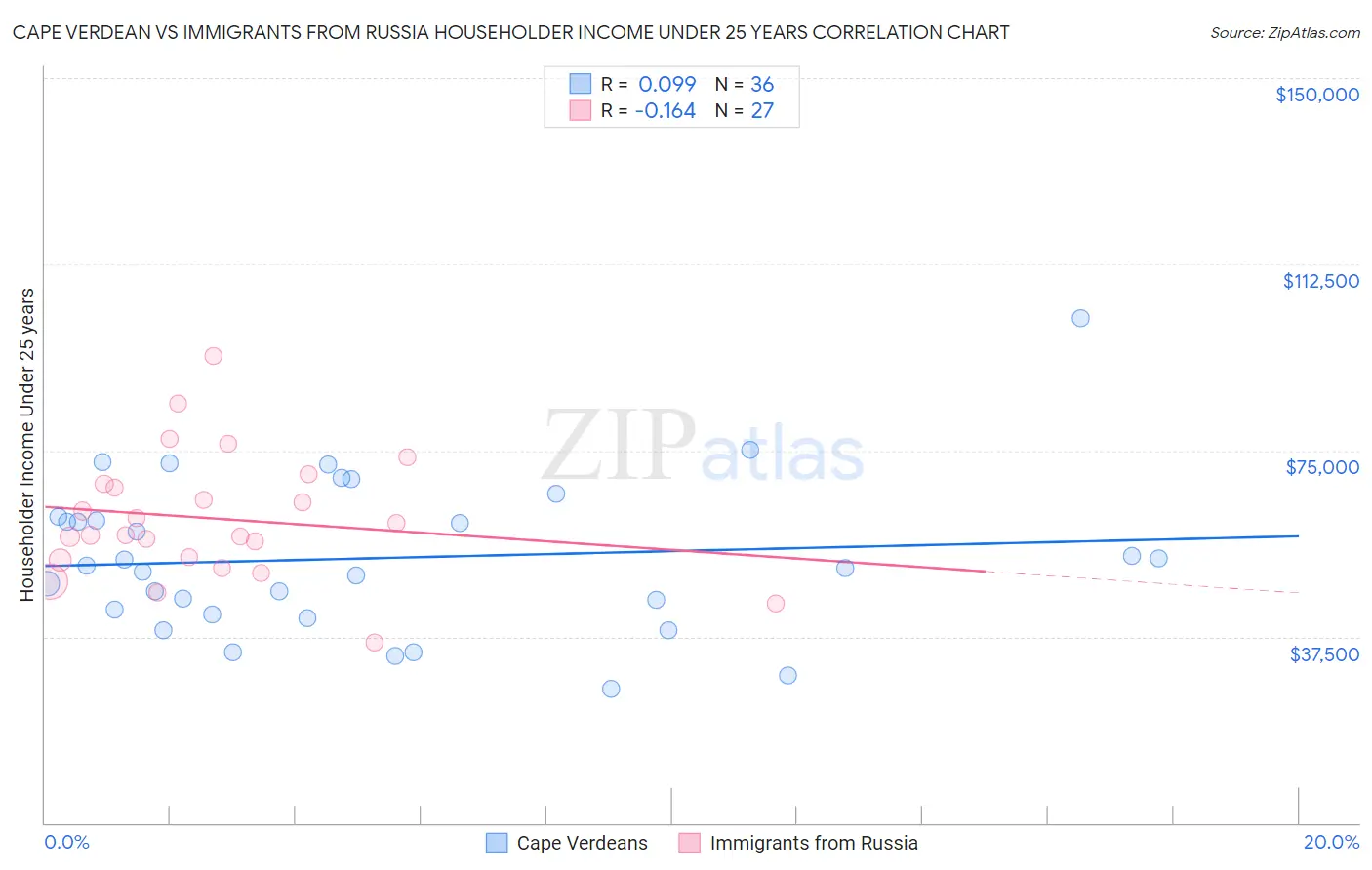 Cape Verdean vs Immigrants from Russia Householder Income Under 25 years
