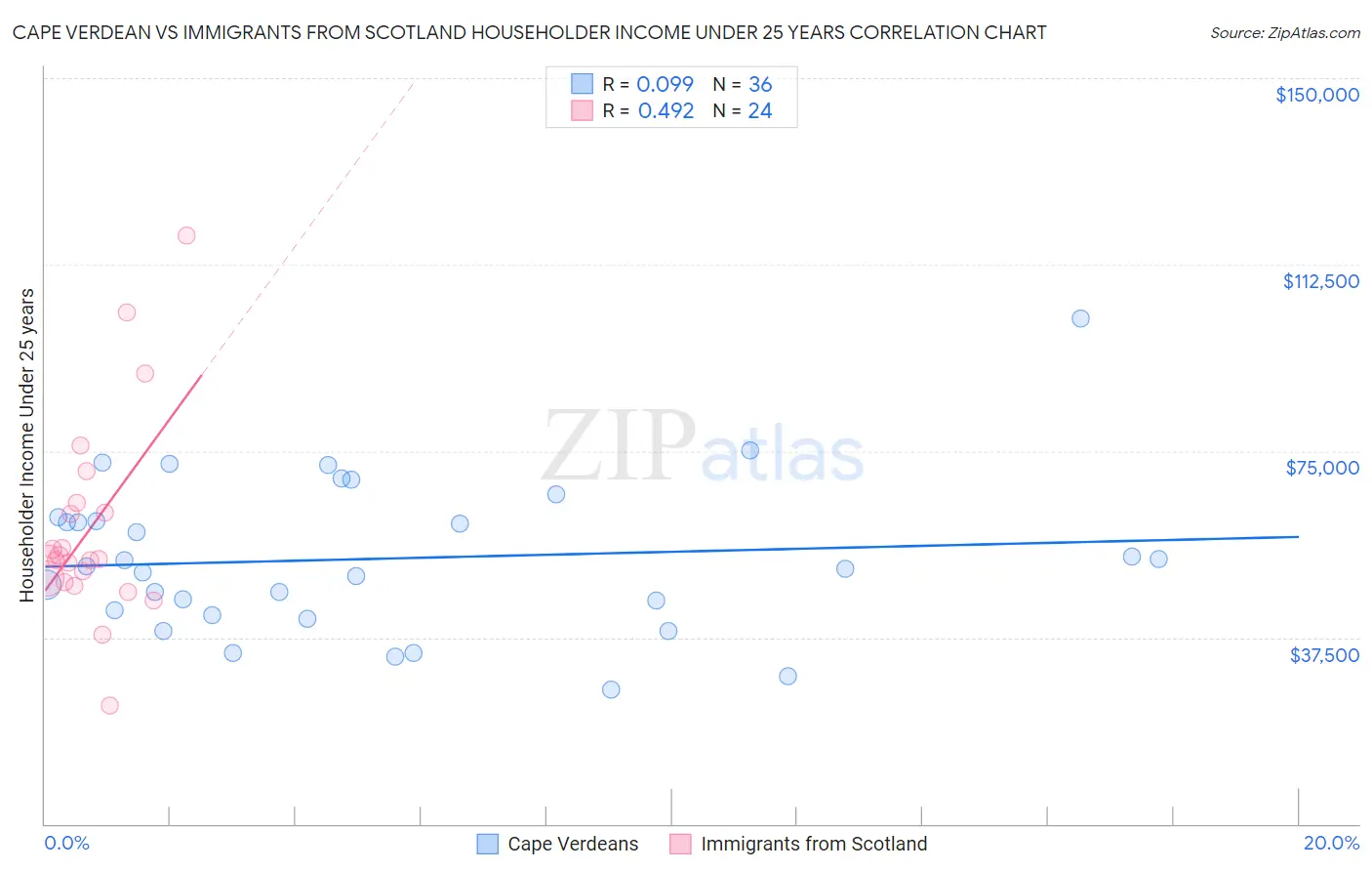 Cape Verdean vs Immigrants from Scotland Householder Income Under 25 years