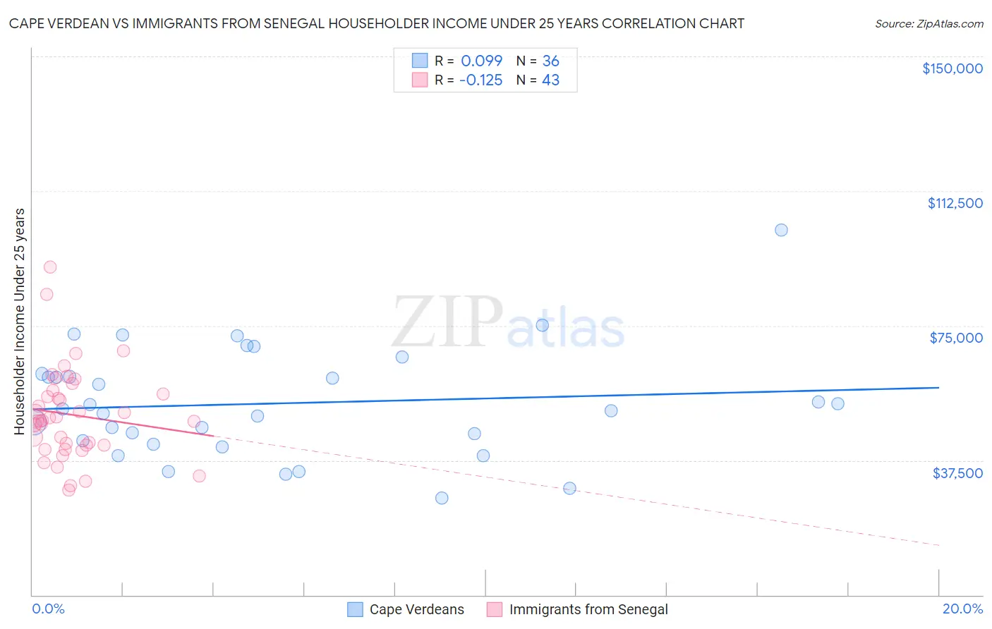 Cape Verdean vs Immigrants from Senegal Householder Income Under 25 years