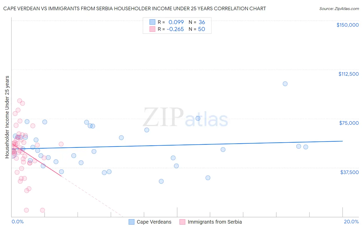 Cape Verdean vs Immigrants from Serbia Householder Income Under 25 years
