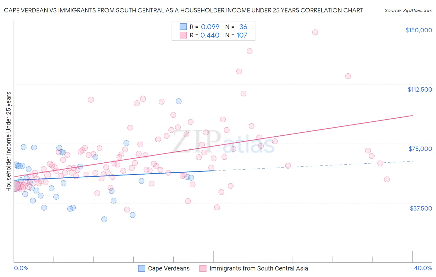 Cape Verdean vs Immigrants from South Central Asia Householder Income Under 25 years