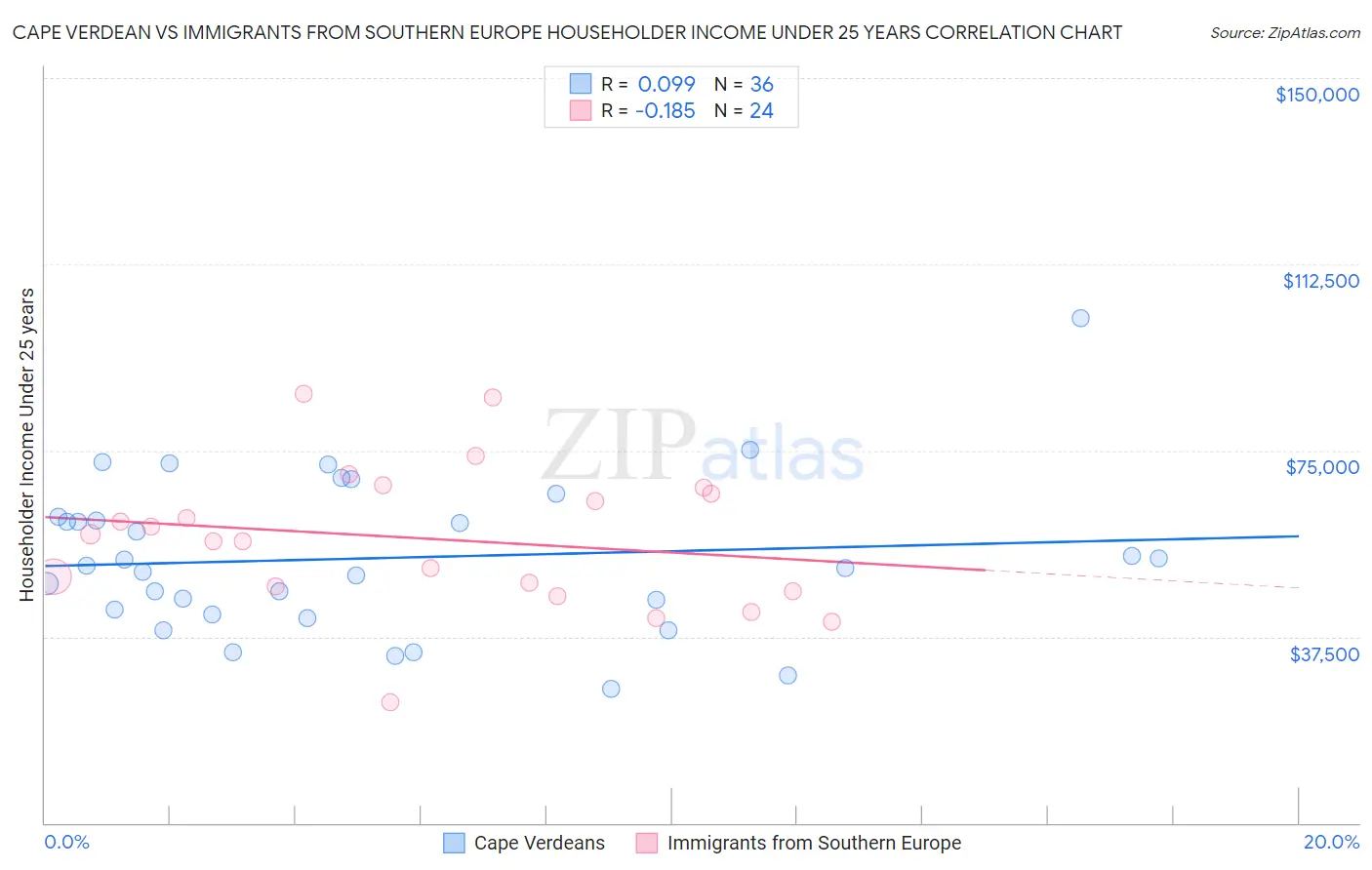 Cape Verdean vs Immigrants from Southern Europe Householder Income Under 25 years
