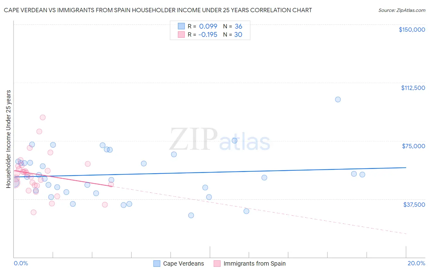 Cape Verdean vs Immigrants from Spain Householder Income Under 25 years