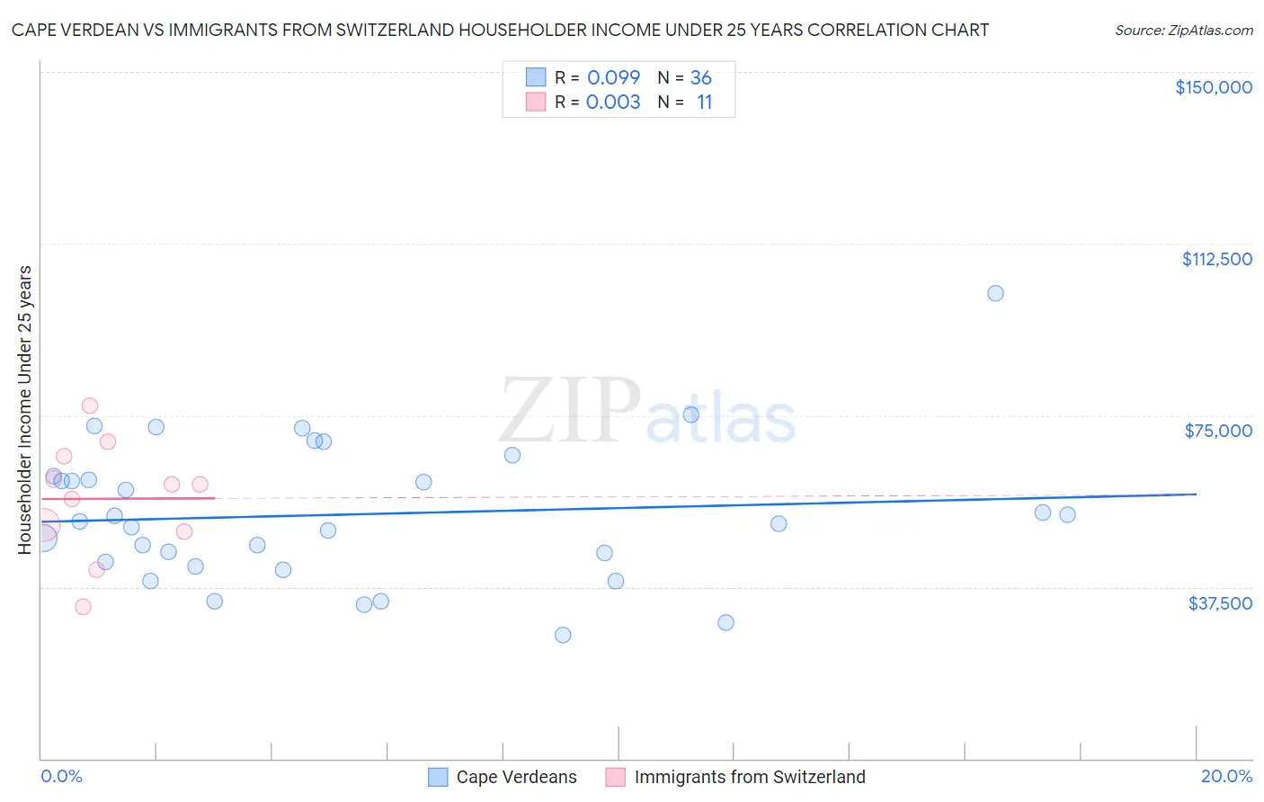 Cape Verdean vs Immigrants from Switzerland Householder Income Under 25 years