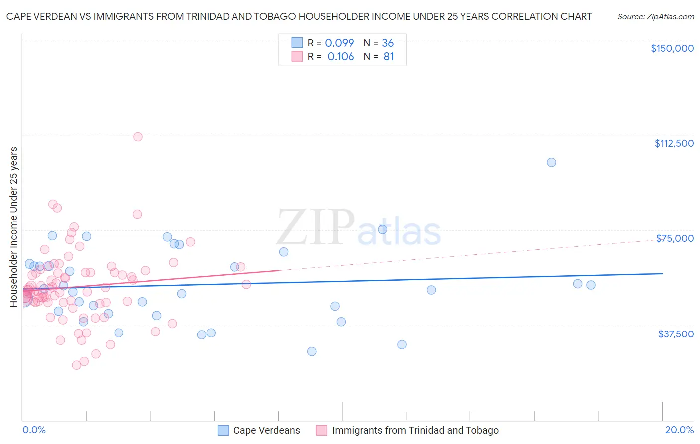 Cape Verdean vs Immigrants from Trinidad and Tobago Householder Income Under 25 years