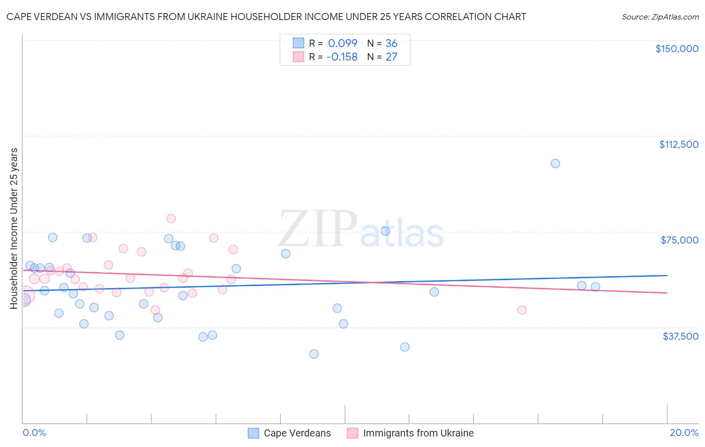 Cape Verdean vs Immigrants from Ukraine Householder Income Under 25 years