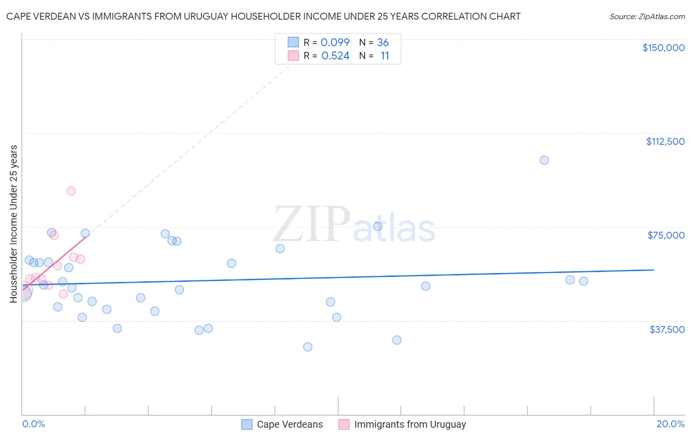 Cape Verdean vs Immigrants from Uruguay Householder Income Under 25 years