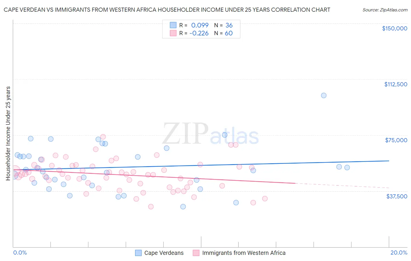 Cape Verdean vs Immigrants from Western Africa Householder Income Under 25 years