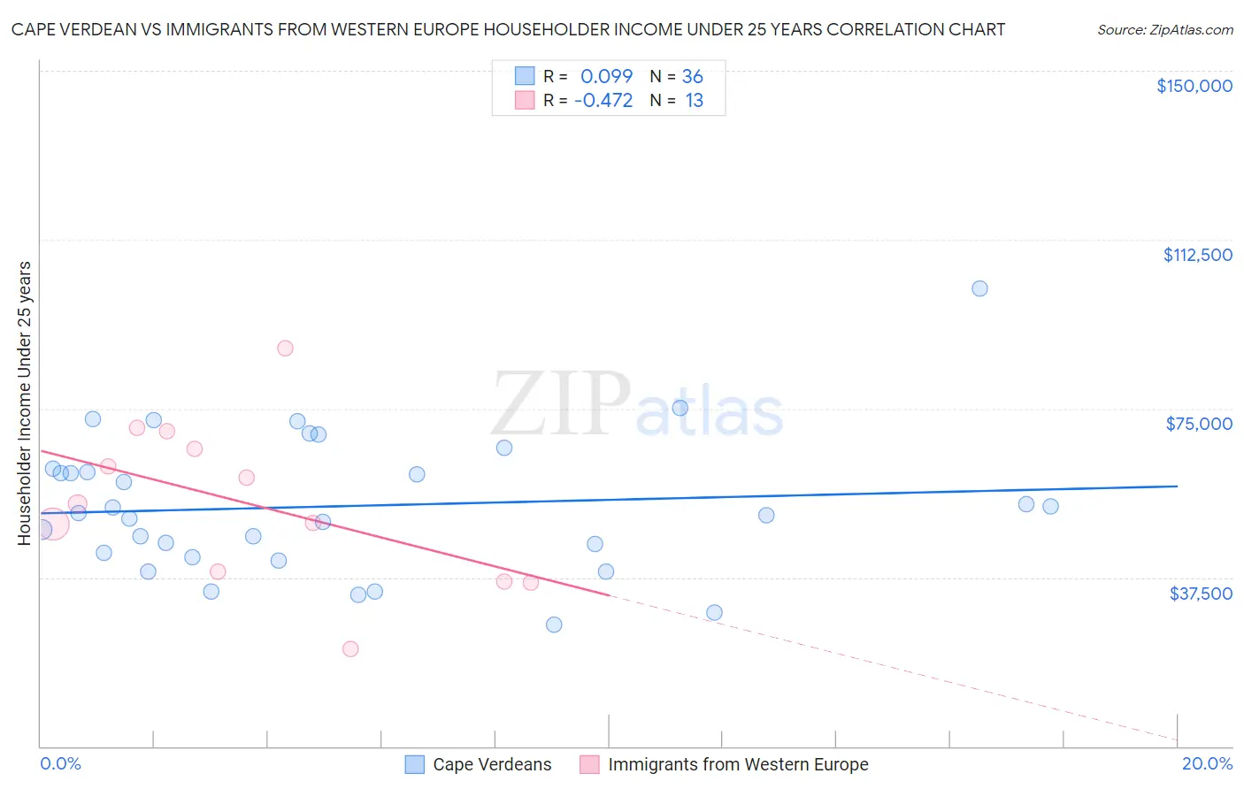 Cape Verdean vs Immigrants from Western Europe Householder Income Under 25 years