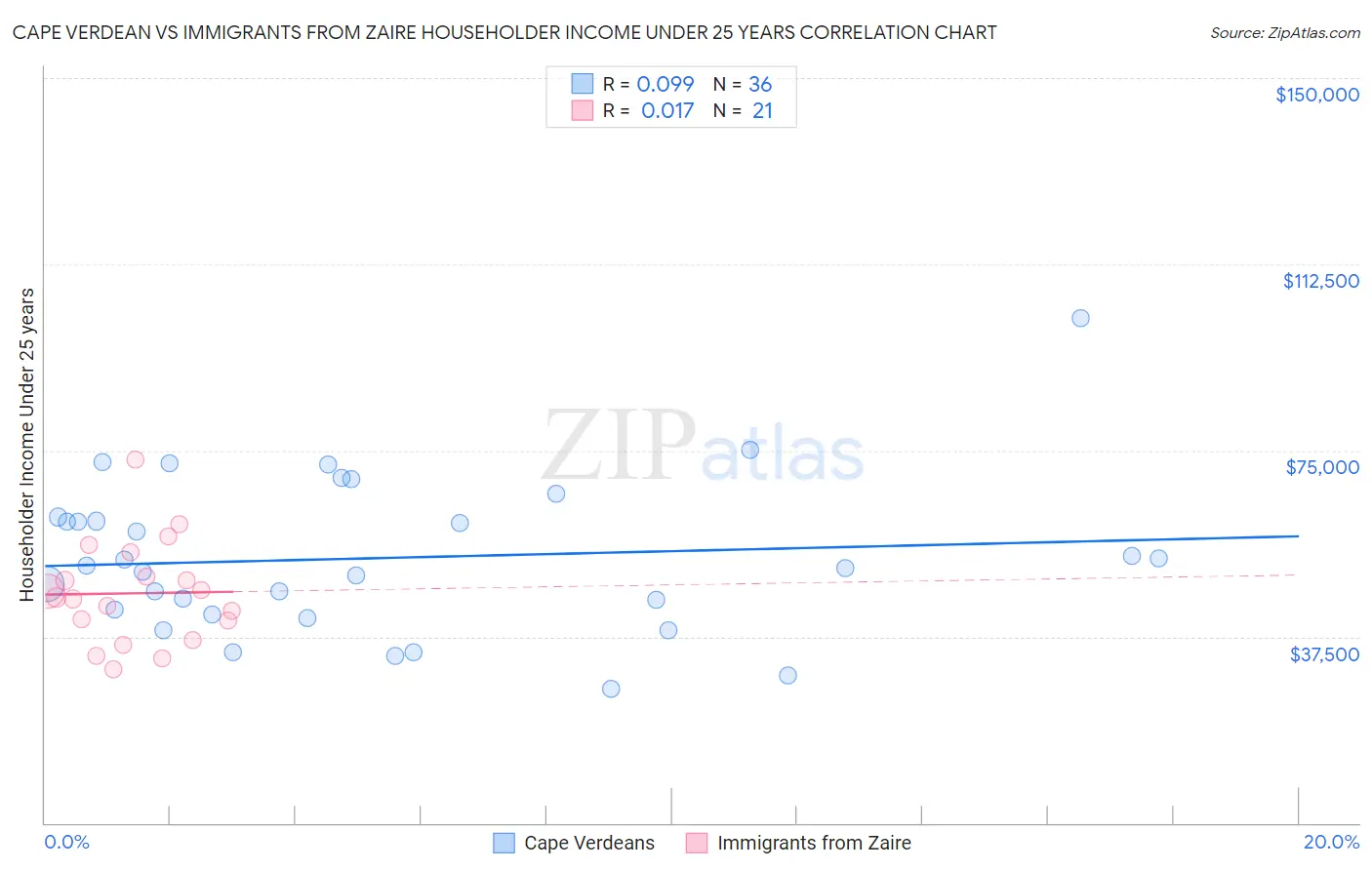 Cape Verdean vs Immigrants from Zaire Householder Income Under 25 years