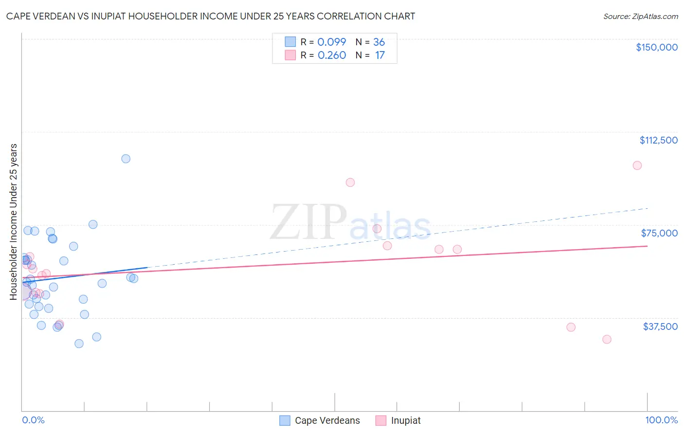 Cape Verdean vs Inupiat Householder Income Under 25 years