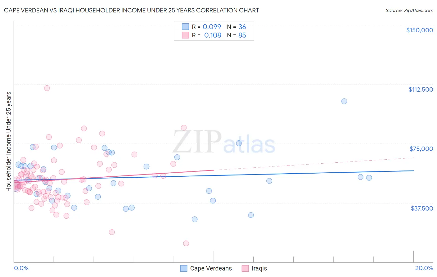 Cape Verdean vs Iraqi Householder Income Under 25 years
