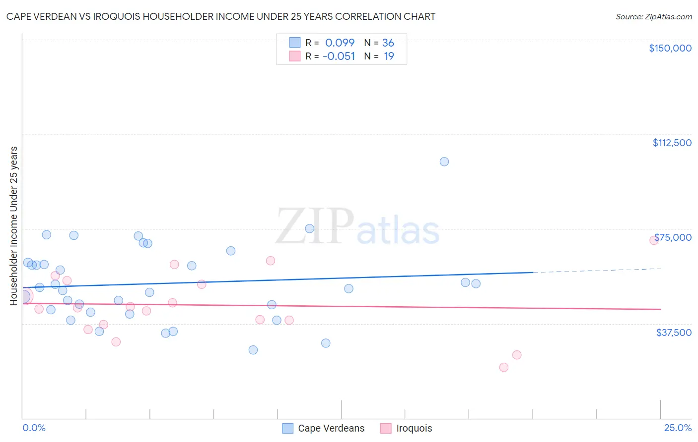 Cape Verdean vs Iroquois Householder Income Under 25 years