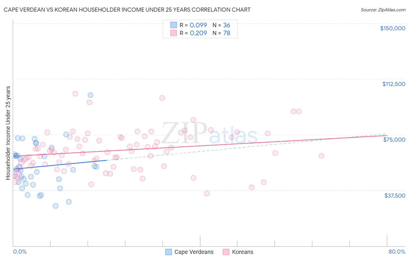 Cape Verdean vs Korean Householder Income Under 25 years