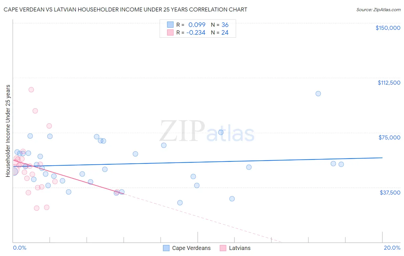 Cape Verdean vs Latvian Householder Income Under 25 years