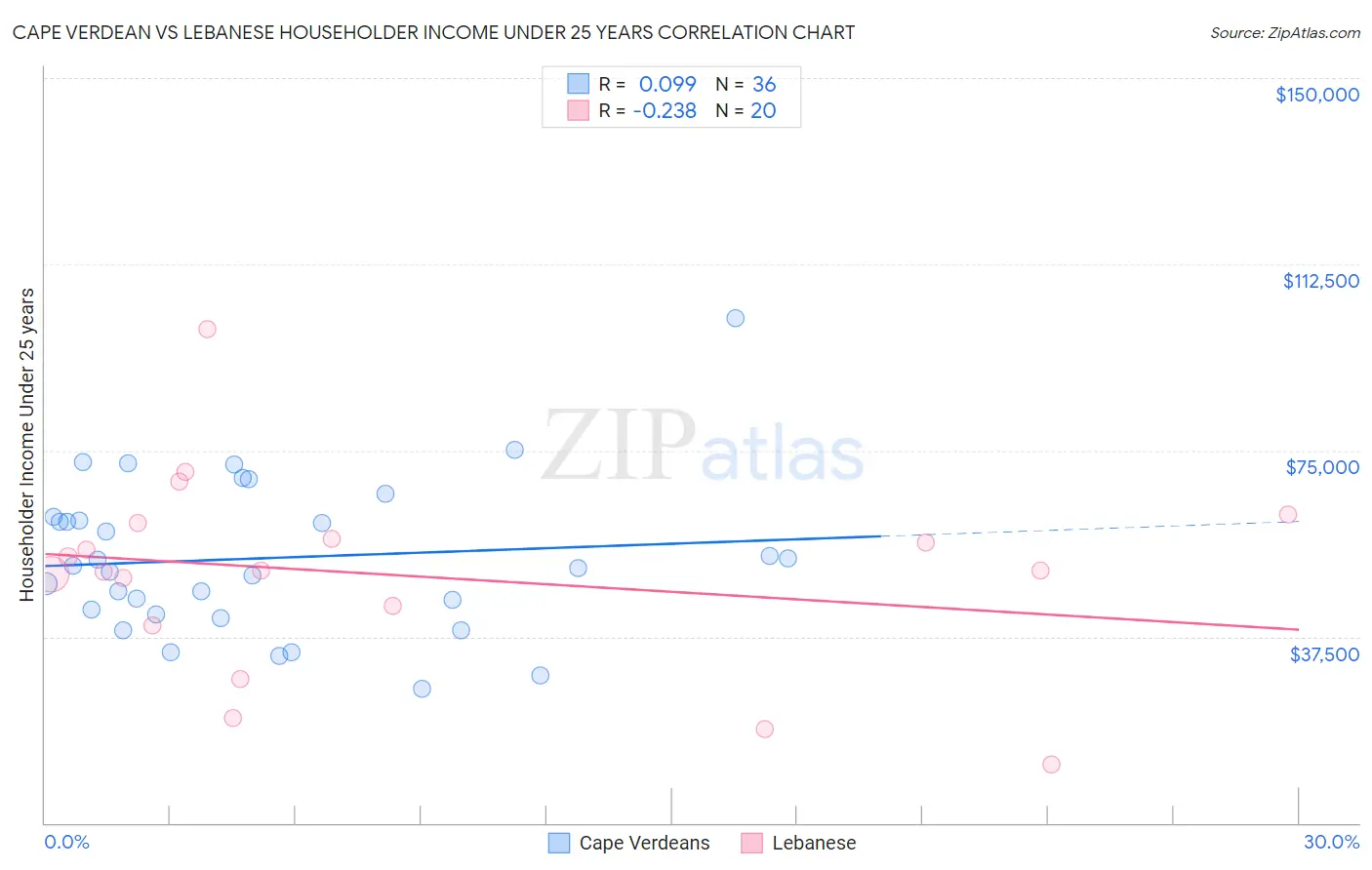 Cape Verdean vs Lebanese Householder Income Under 25 years
