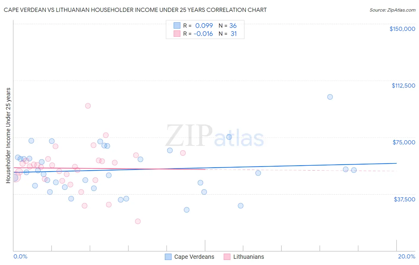 Cape Verdean vs Lithuanian Householder Income Under 25 years