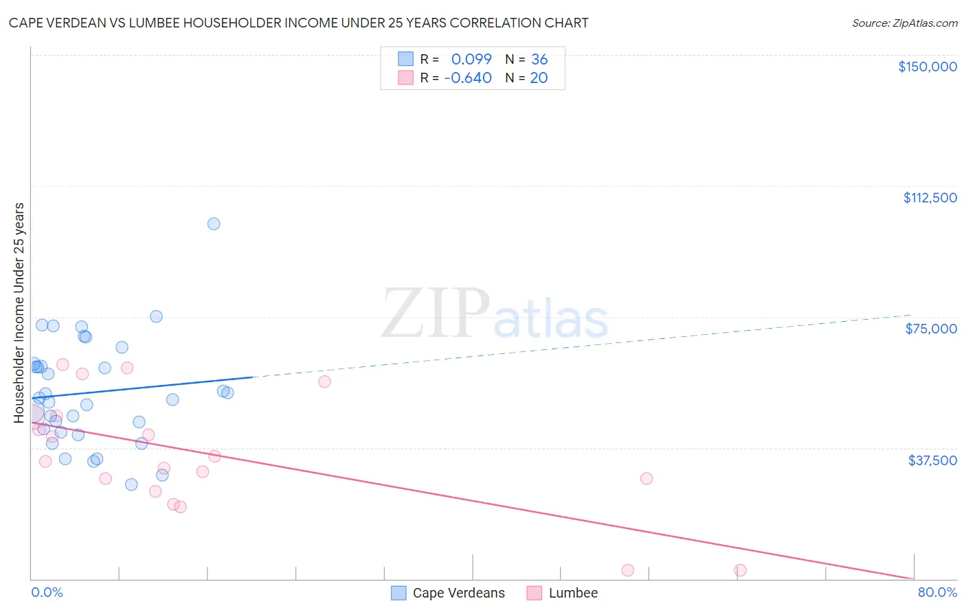 Cape Verdean vs Lumbee Householder Income Under 25 years