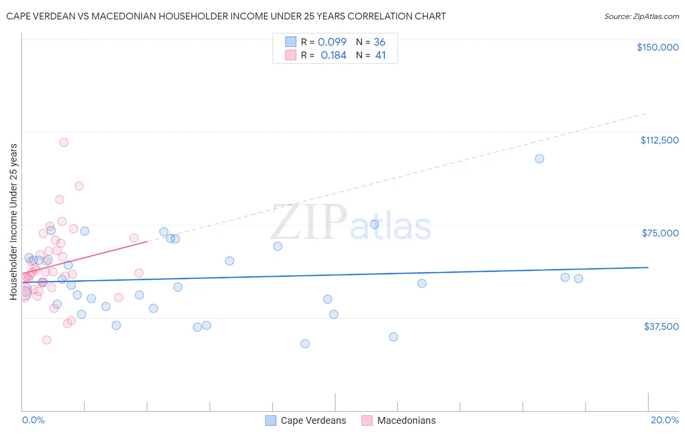 Cape Verdean vs Macedonian Householder Income Under 25 years